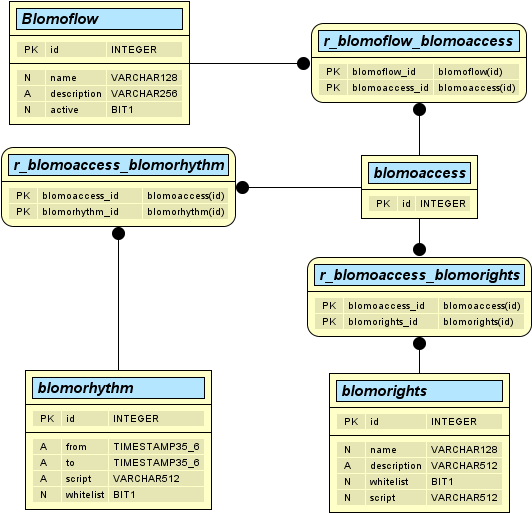 flowaccess ER